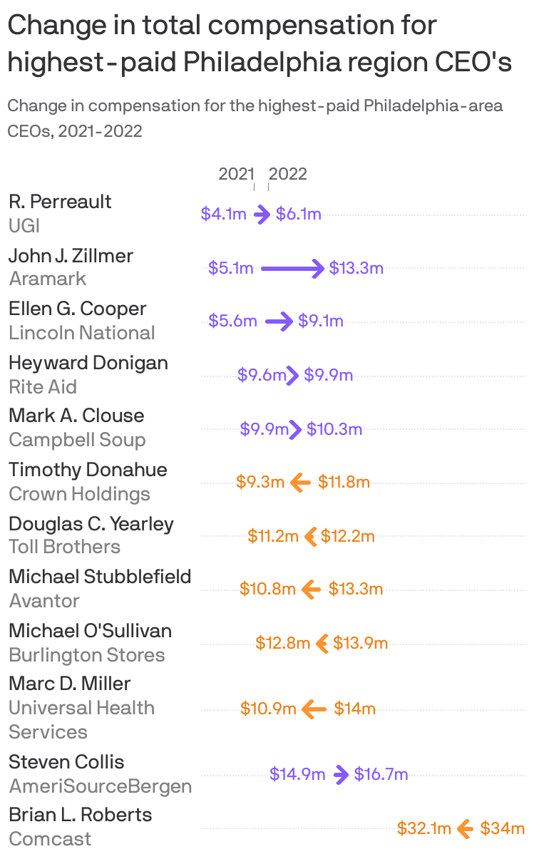 Comcast CEO Brian Roberts' salary: $32.1 million in 2022