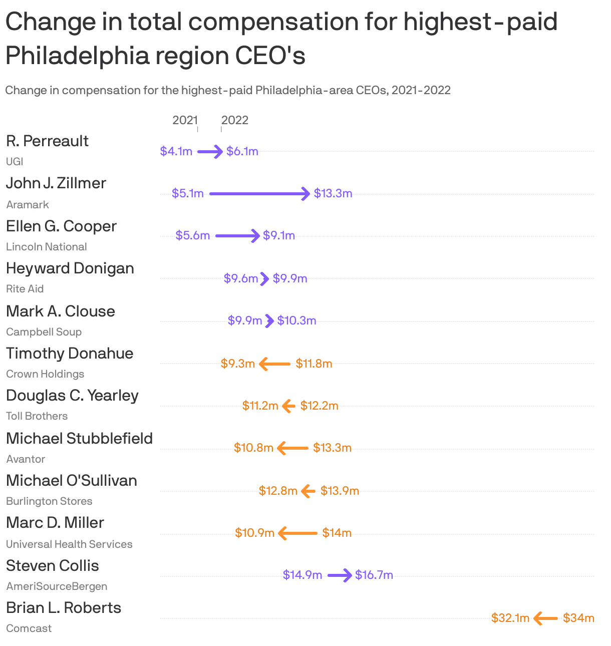 Change in total compensation for highest-paid Philadelphia region CEO's