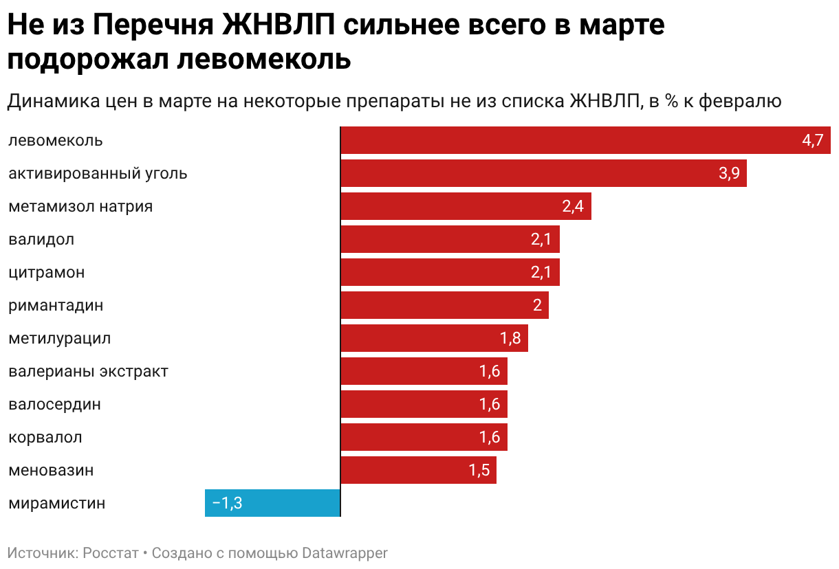 Росстат сообщил о росте цен на ЖНВЛП в марте 2026 года