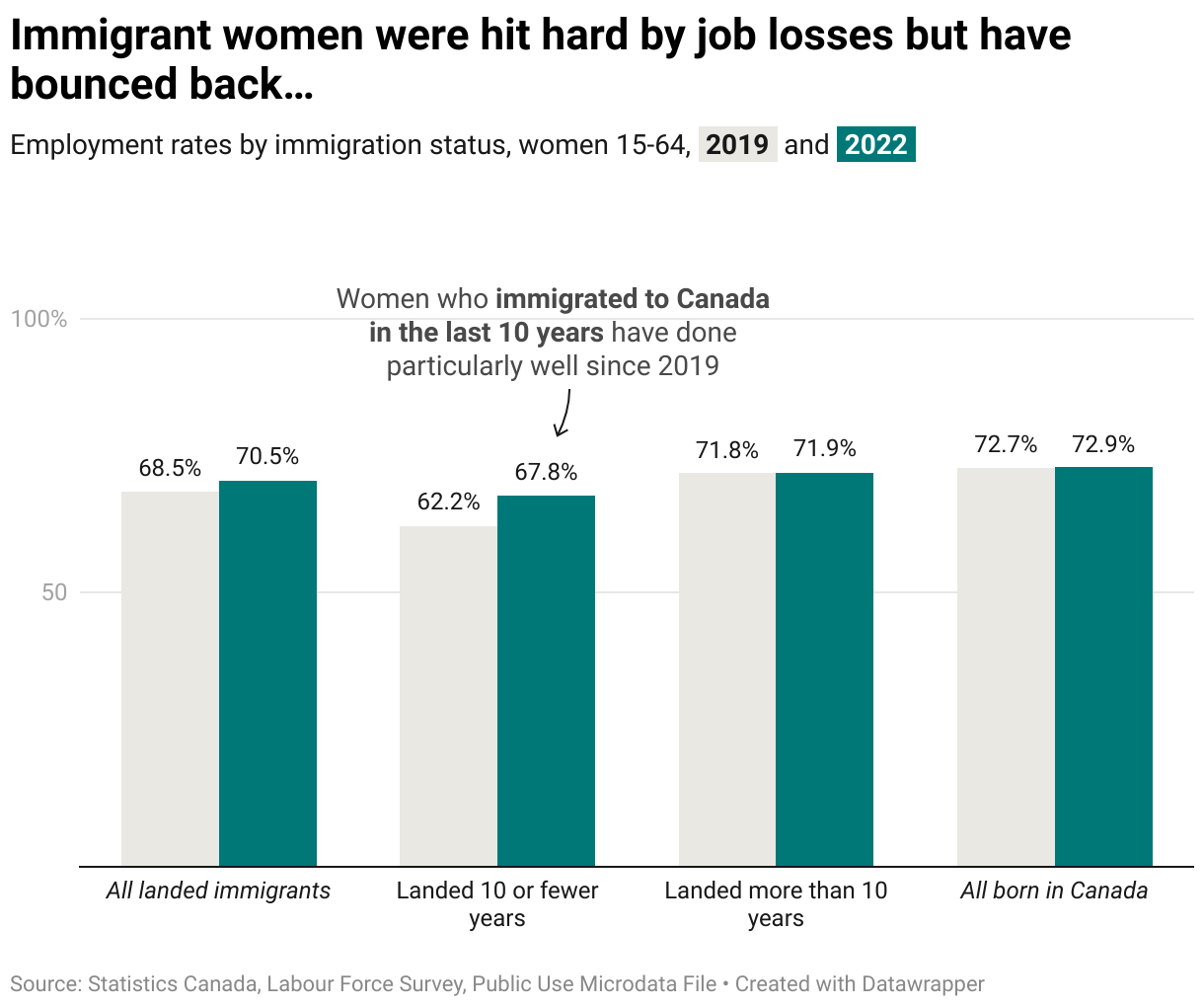 A graph showing the change in employment rates of women 15 to 64 between 2019 and 2022 separated into four groups by immigration status: all landed immigrants, immigrants landed 10 or fewer years, immigrants landed more than 10 years, and all who were born in Canada. Employment rates for all groups were higher in 2022 than 2019, although the increase was particularly large among women who immigrated to Canada in the last 10 years.