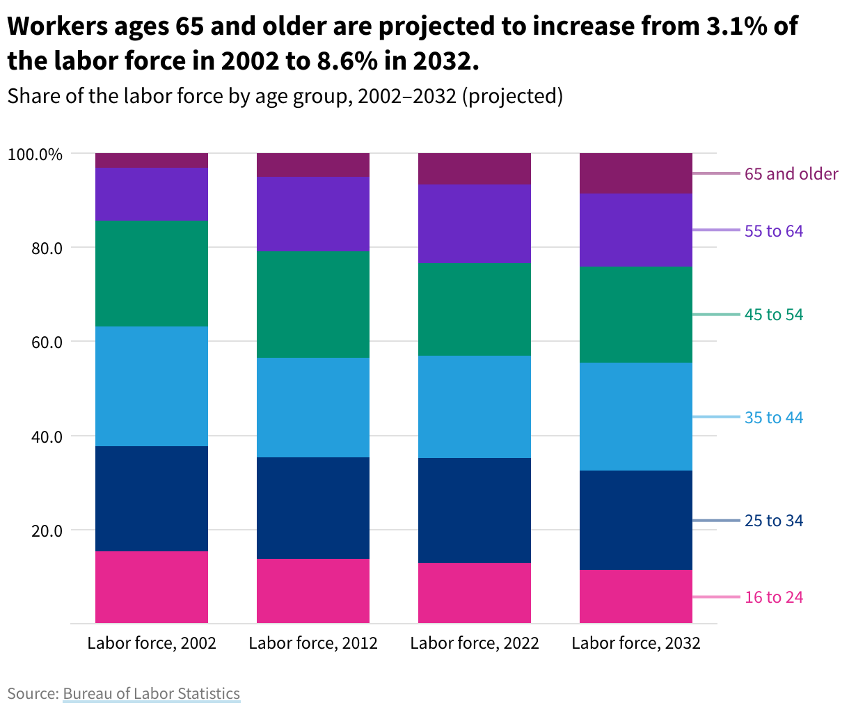 A percentage column chart showing the share of the American labor force by age group from 2002 to 2032 (projected). 