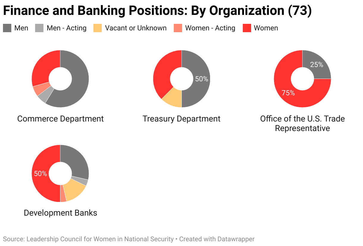 The gendered breakdown of all finance and banking positions tracked by LCWINS (73) by organization.