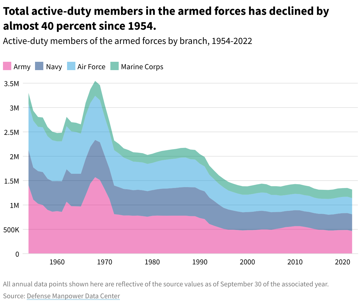 Line graph showing total active duty members of the armed forces by branch from 1954-2022. Total active duty members has declined by almost 40 percent since 1954. 