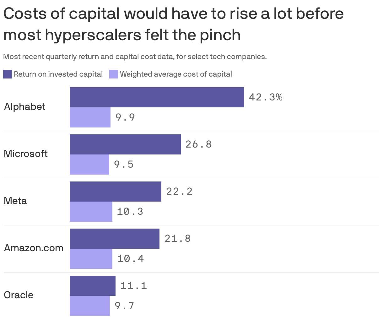 Costs of capital would have to rise a lot before most hyperscalers felt the pinch 