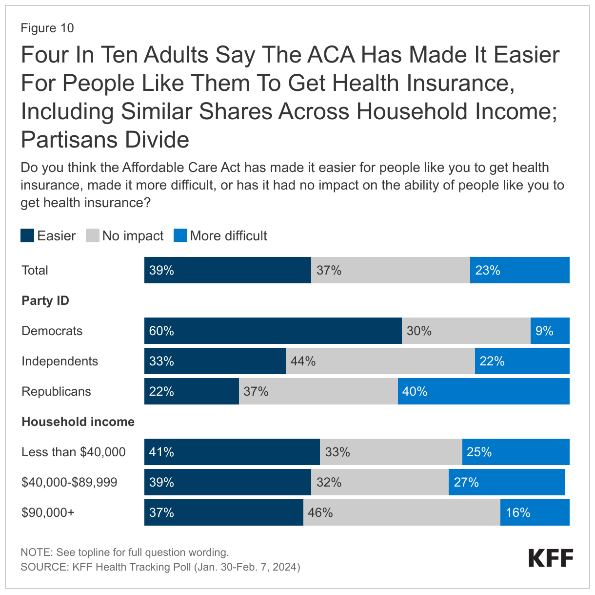 Four In Ten Adults Say The ACA Has Made It Easier For People Like Them To Get Health Insurance, Including Similar Shares Across Household Income; Partisans Divide data chart