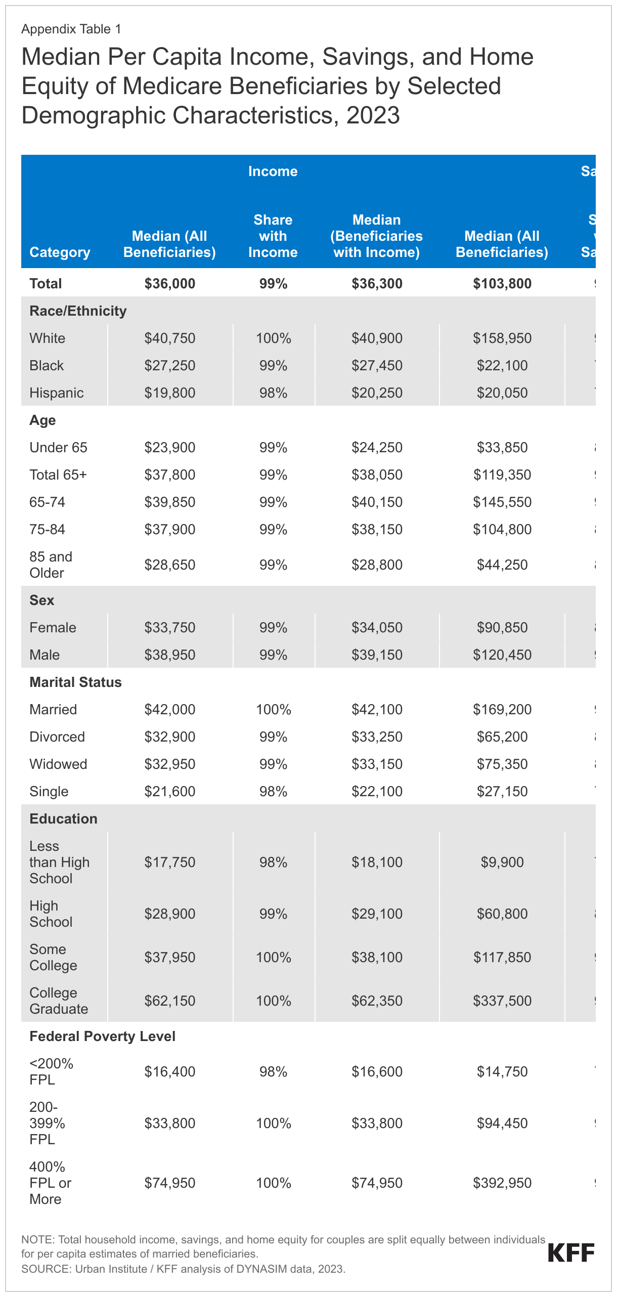 Median Per Capita Income, Savings, and Home Equity of Medicare Beneficiaries by Selected Demographic Characteristics, 2023 data chart