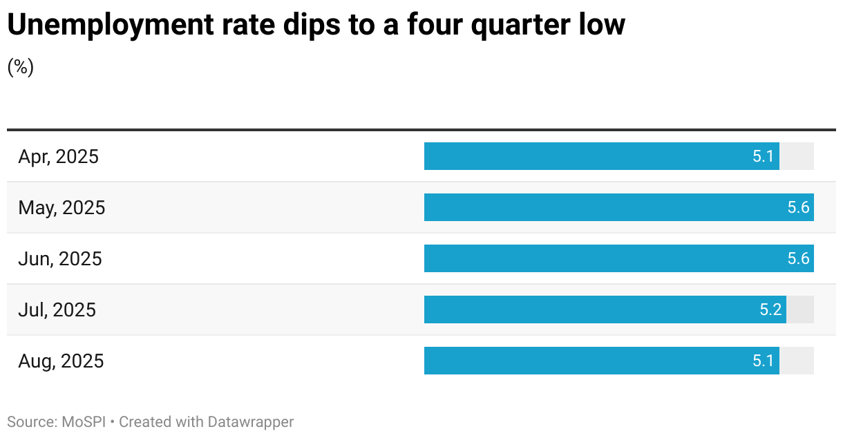 Unemployment rate dips to a four quarter low (Table)