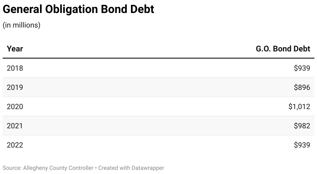 Chart showing General Obligation bond debt for Allegheny County from 2018 to 2022.