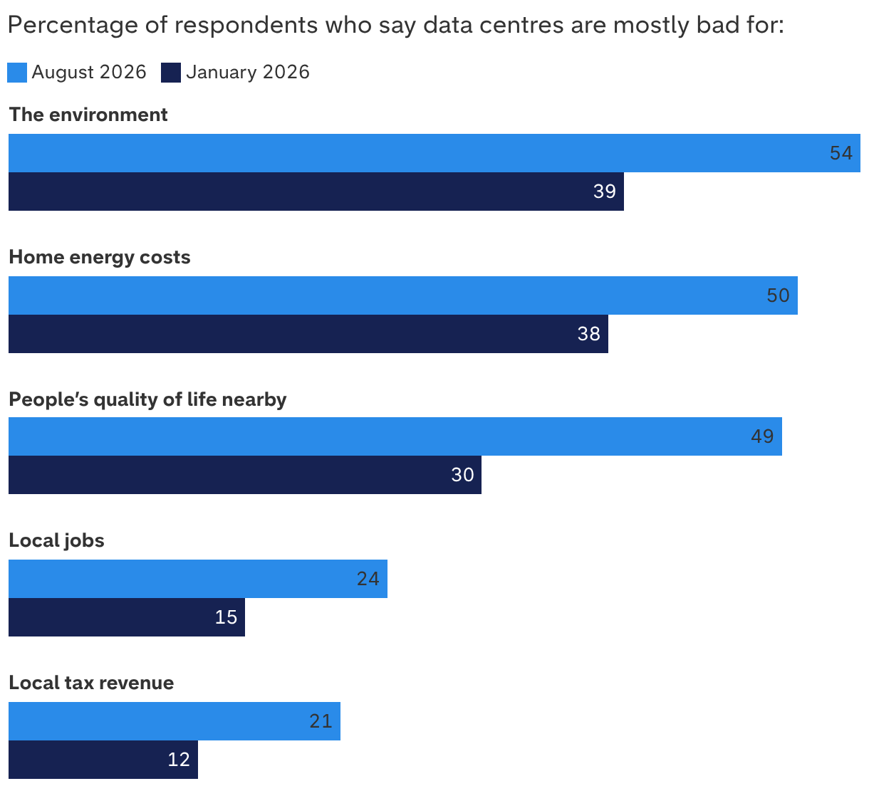<b>Americans are increasingly opposed to data centres</b>