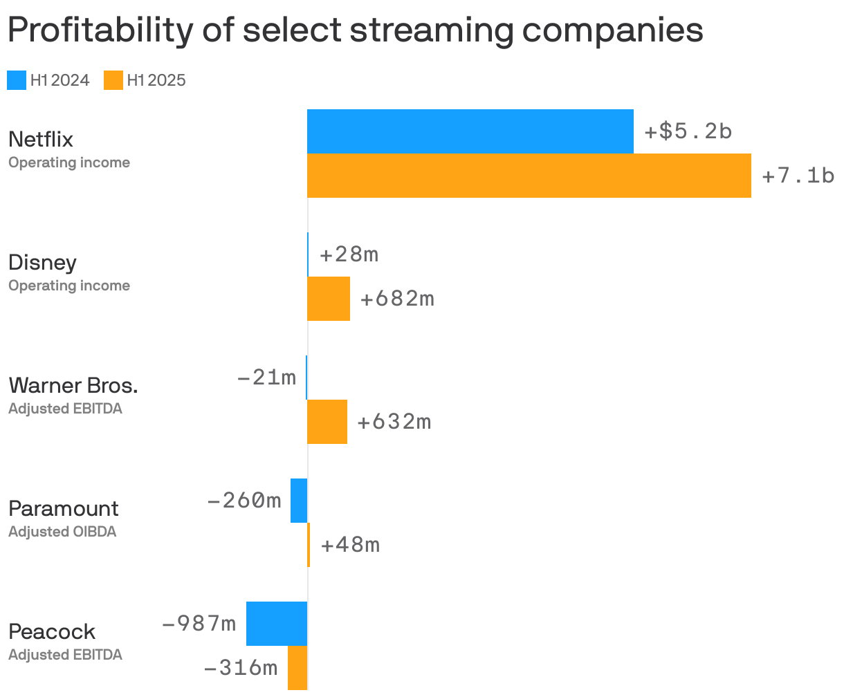 A bar chart compares profitability of select streaming companies for the first half of each year, 2024 and 2025. Netflix shows significant profitability, with operating income projected at $7.1 billion in the first half of 2025, up from $5.2 billion. Disney reports an increase to $682 million, up from $28 million in H1 2024. Warner Bros. reports -$21 million, while Peacock reports a loss of $316 million in 2025.