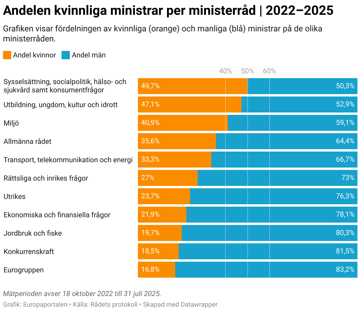 Andelen kvinnliga ministrar per ministerråd | 2022–2025 (Stacked Bars)