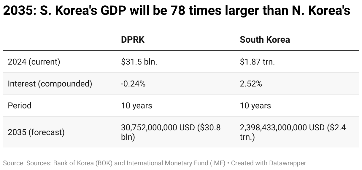 2035: S. Korea's GDP will be 78 times larger than N. Korea's (Table)