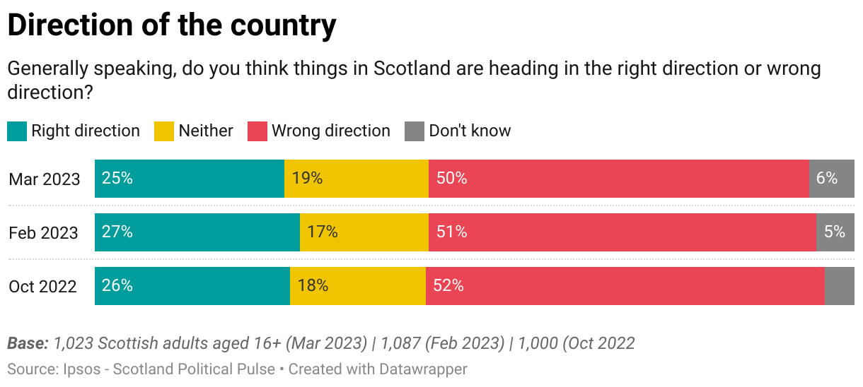 Generally speaking, do you think things in Scotland are heading in the right direction or wrong direction? Date - 
Right direction% - Neither% - Wrong direction% - Don't know%
October 2022 26% 18% 53% 4%
February 2023 27% 17% 51% 5%
March 2023 25% 19% 50% 6%
Base: 1,023 Scottish adults aged 16+ (Mar 2023) | 1,087 (Feb 2023) | 1,000 (Oct 2022)
