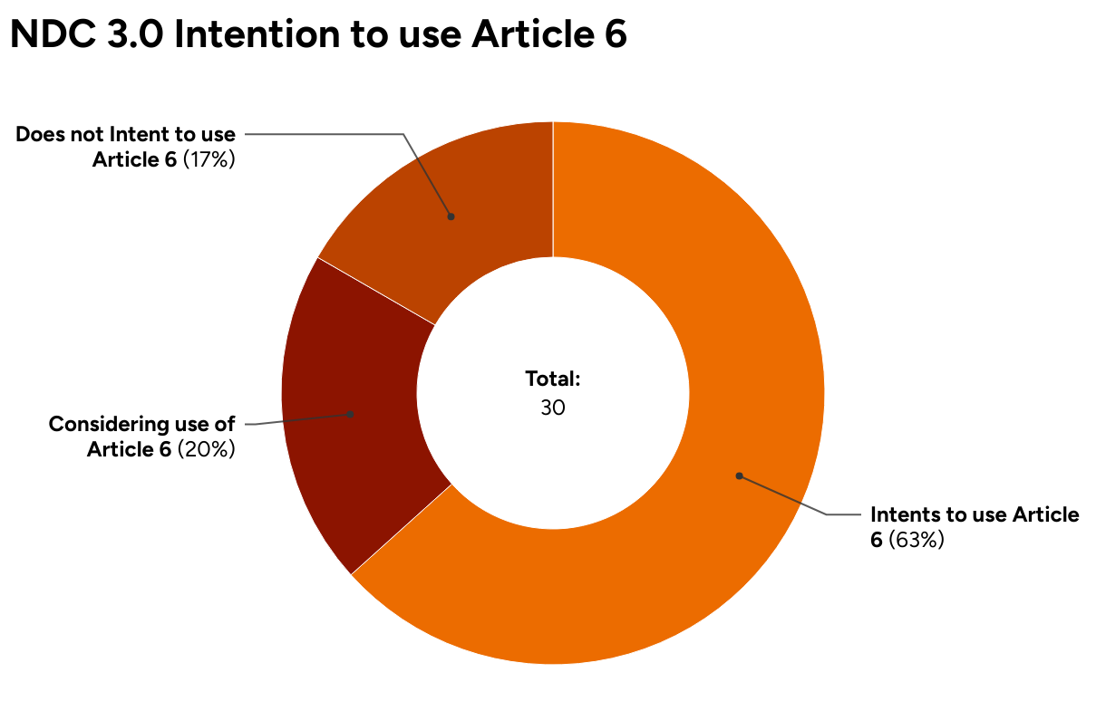 NDC 3.0 Intention to use Article 6 (Donut Chart)