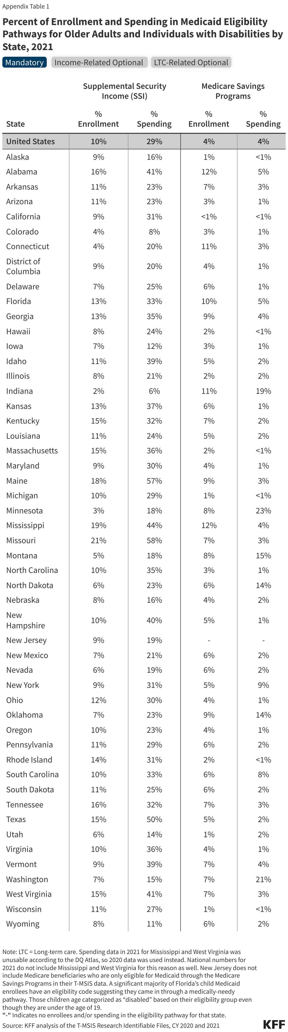 Percent of Enrollment and Spending in Medicaid Eligibility Pathways for Older Adults and Individuals with Disabilities by State, 2021 data chart