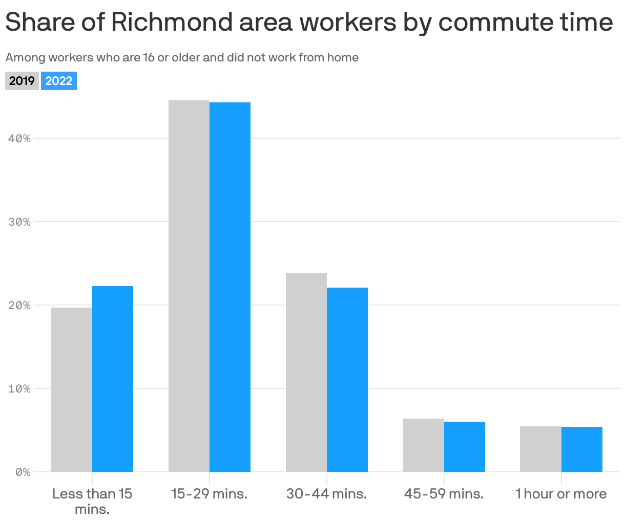 Share of Richmond area workers by commute time