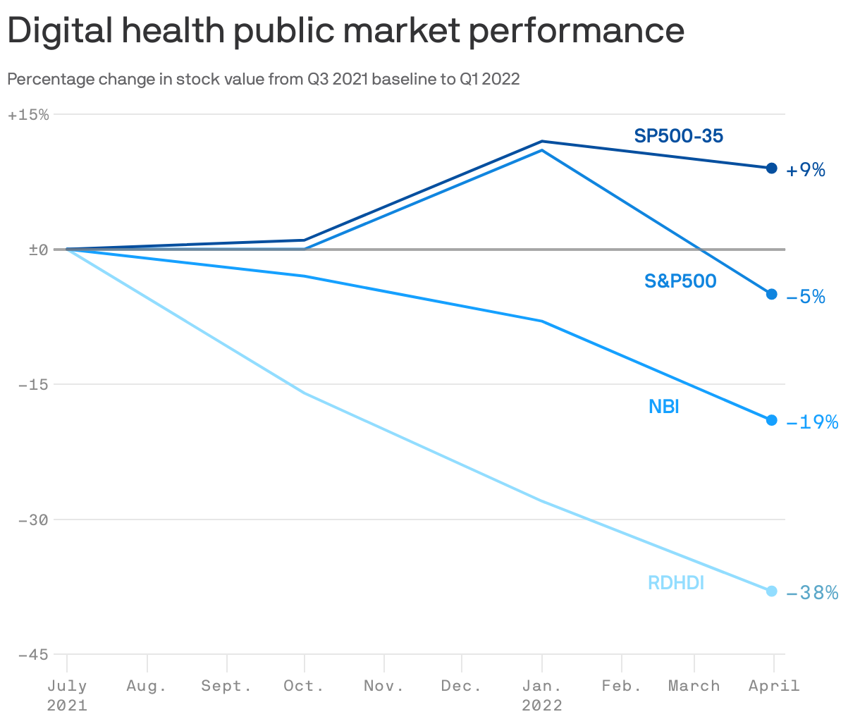 Digital health public market performance