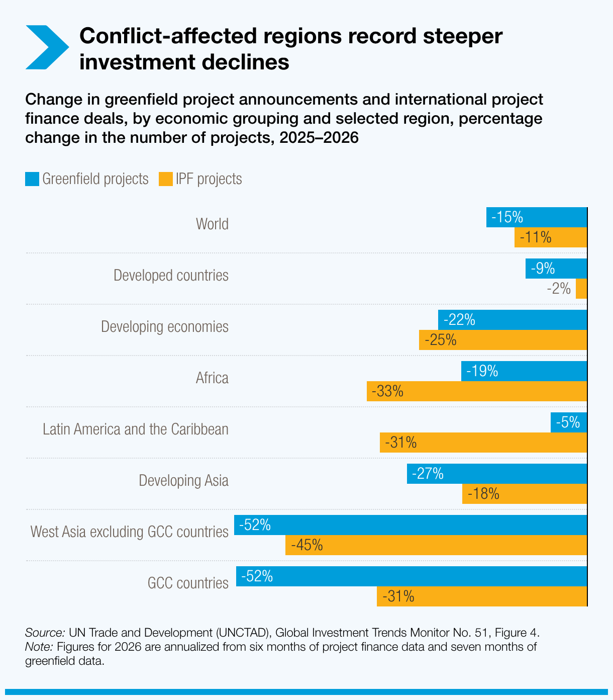 Conflict-affected regions record steeper investment declines