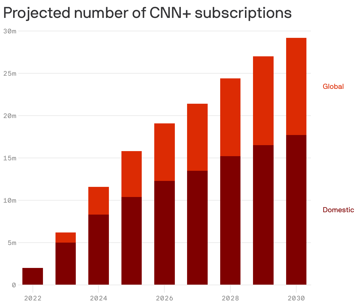 Projected number of CNN+ subscriptions
