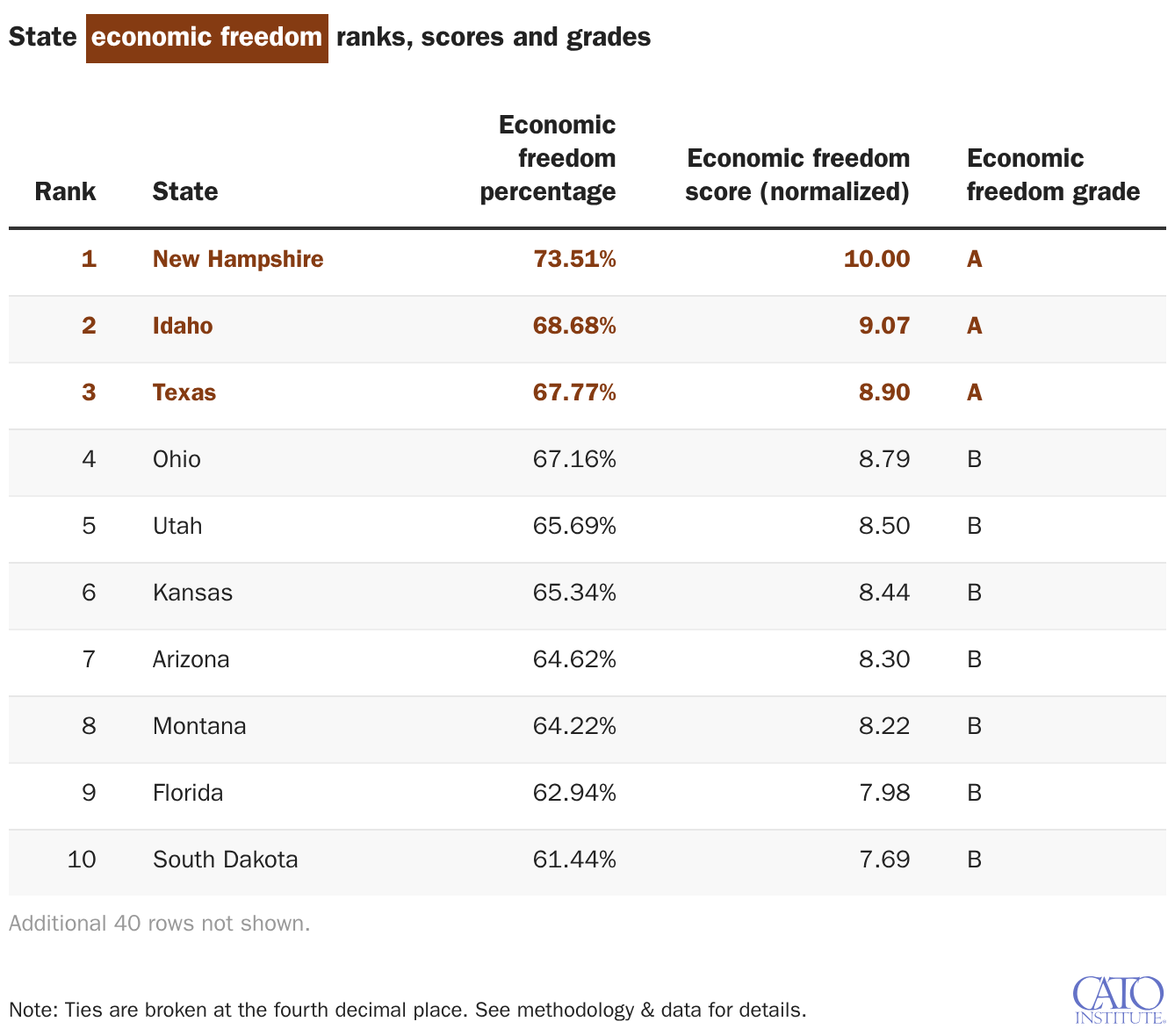 State economic freedom ranks, scores and grades