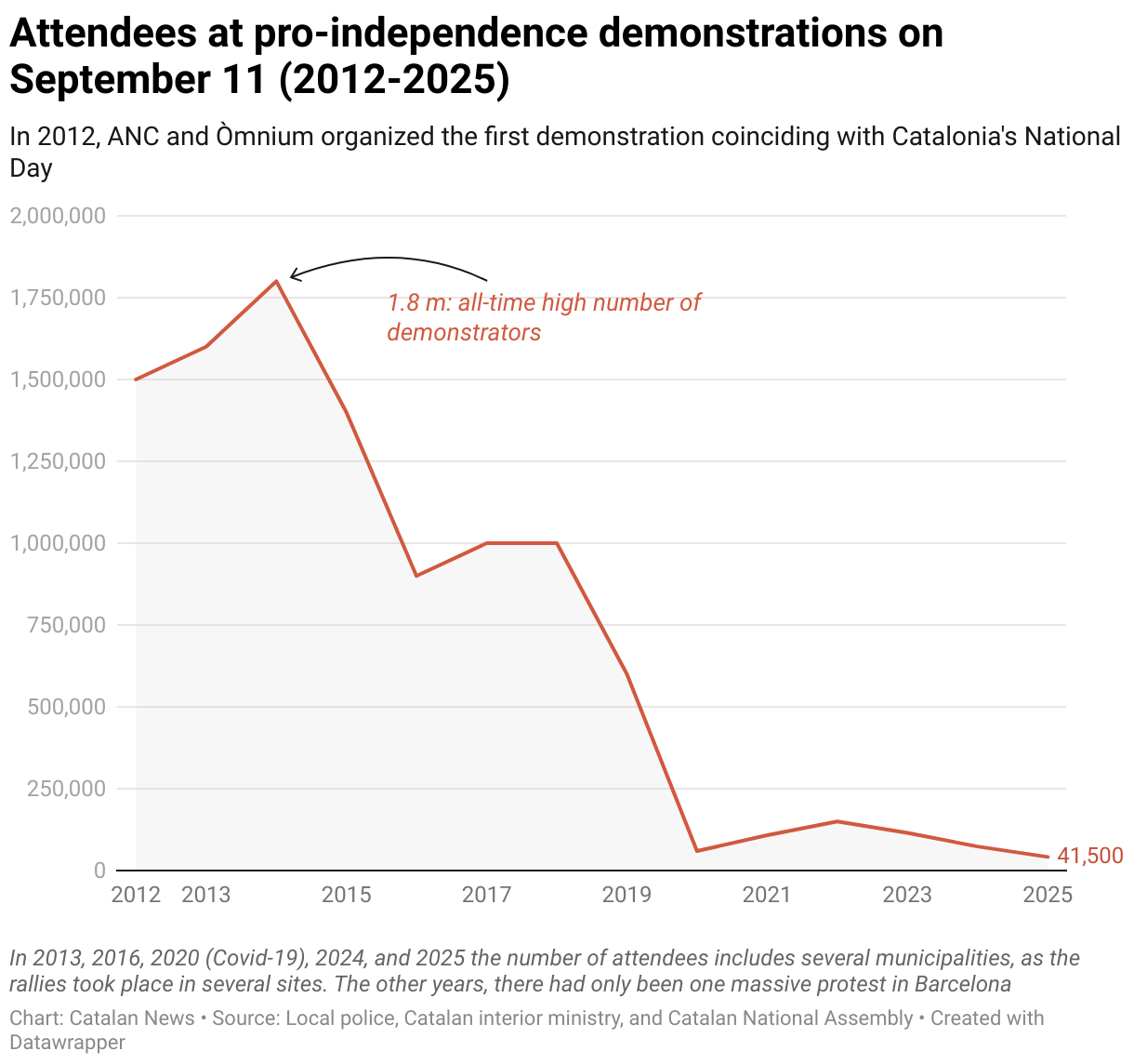 Attendees at pro-independence demonstrations on September 11 (2012-2025) (Line chart)