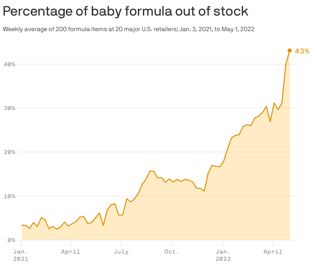 Percentage of baby formula out of stock