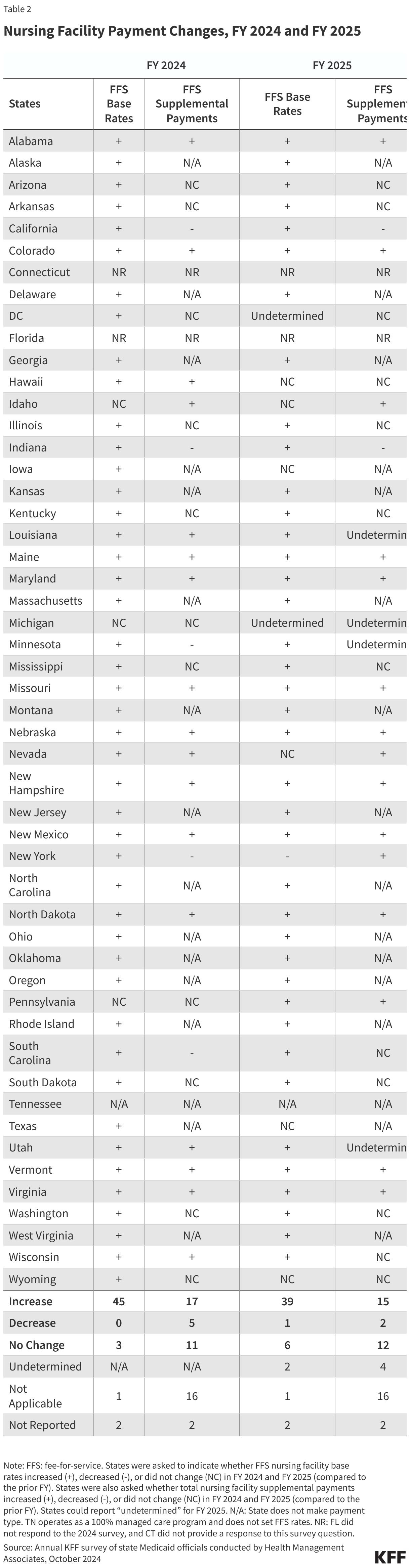 Nursing Facility Payment Changes, FY 2024 and FY 2025 data chart