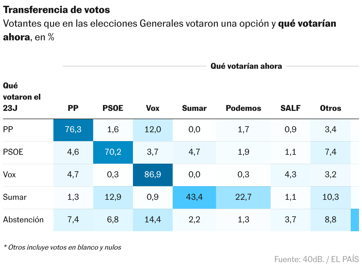Tabla