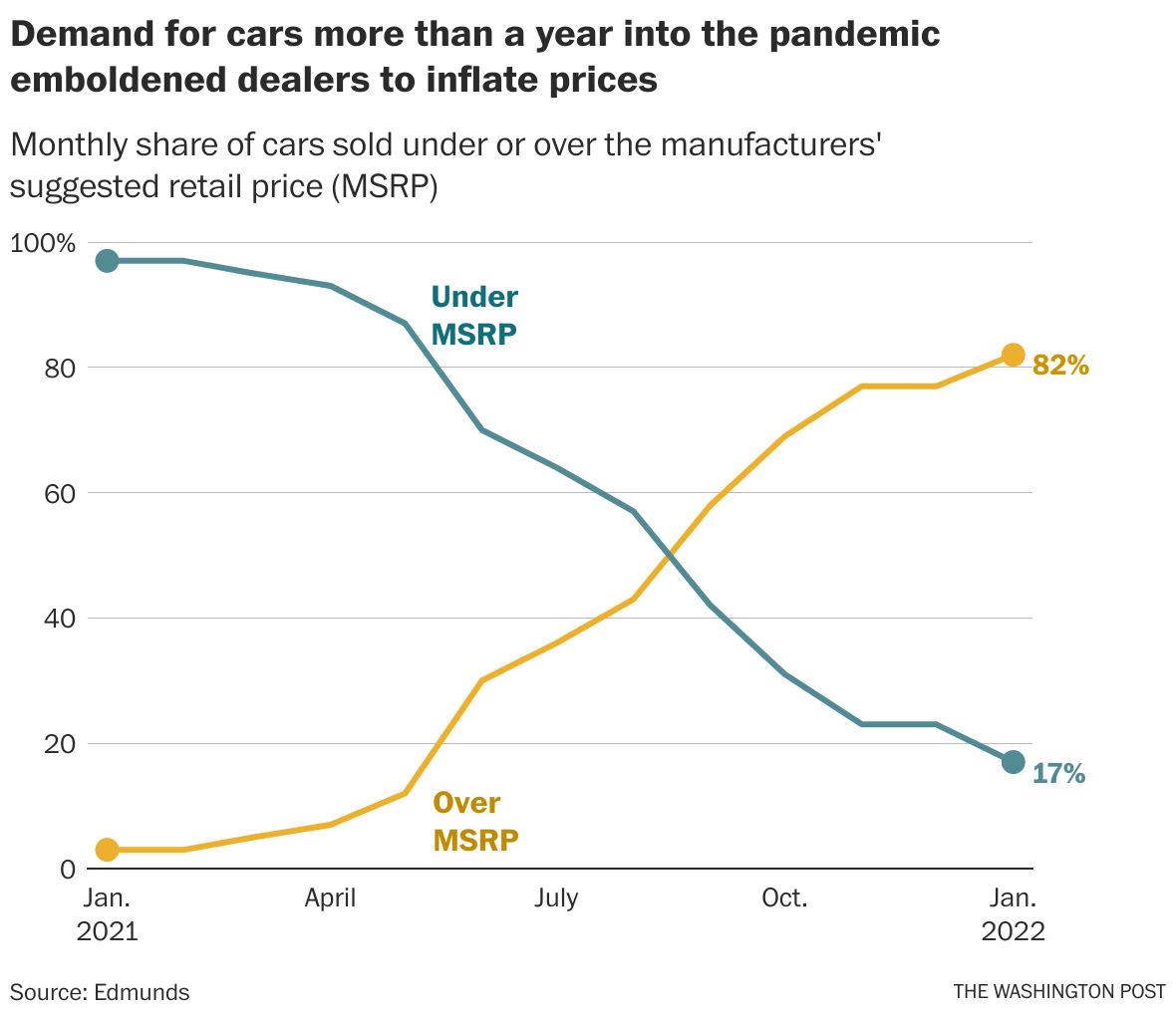 GM and Ford threaten to withhold popular cars as dealerships raise
