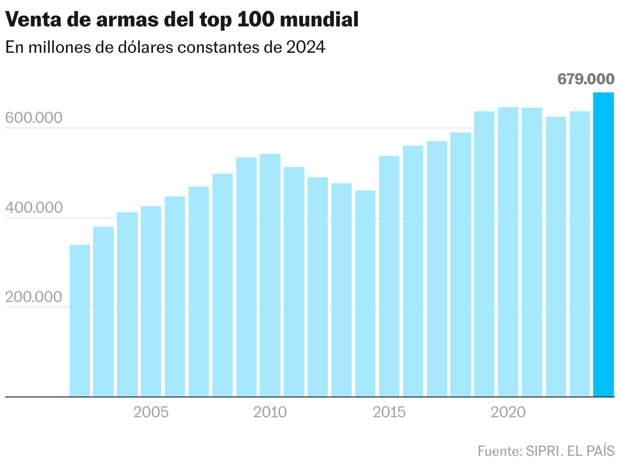 Venta de armas del top 100 mundial (Gráfico de columnas)