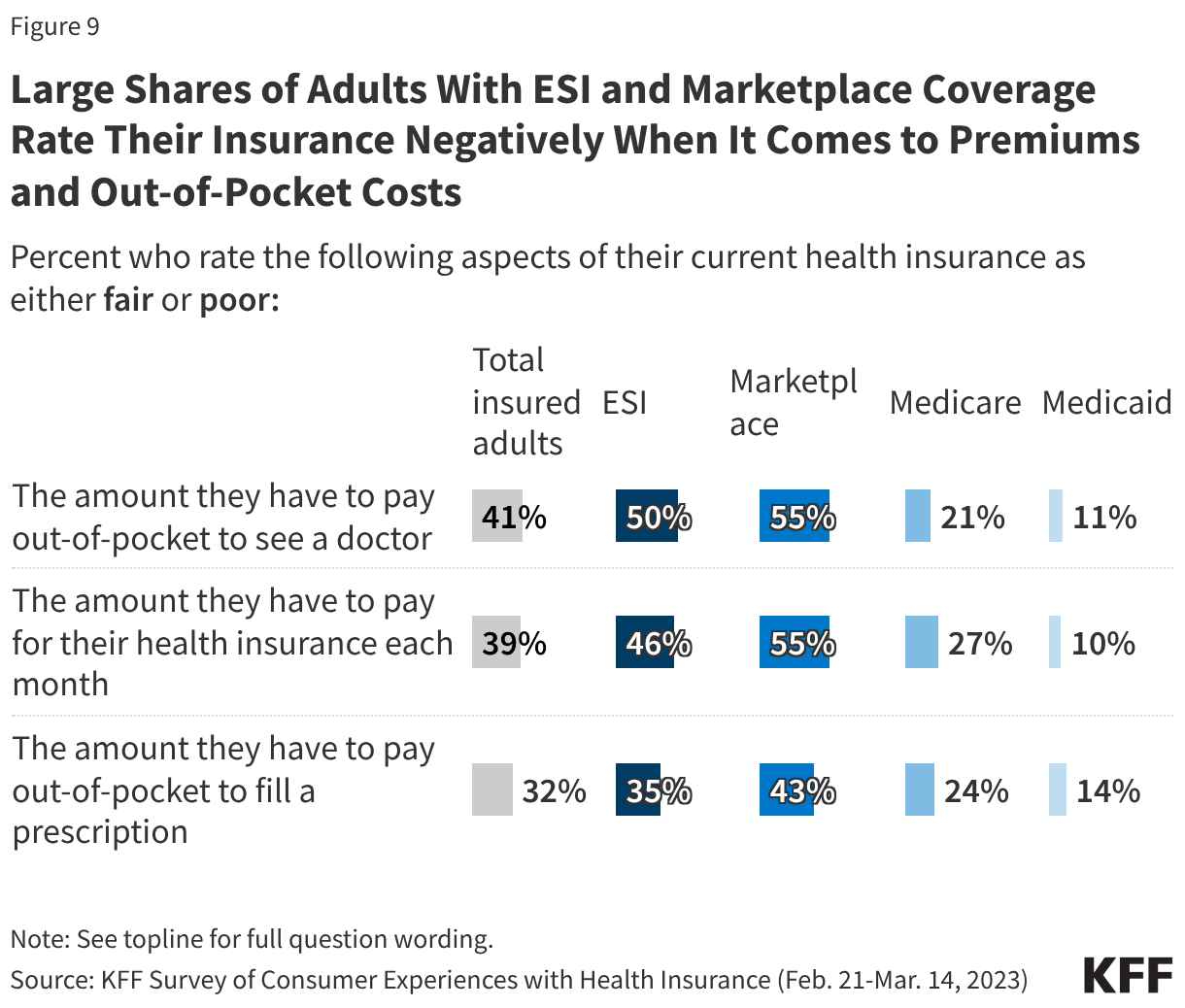Split bar chart showing shares of adults by main insurance coverage who rate specific aspects of their current health insurance as either fair or poor.