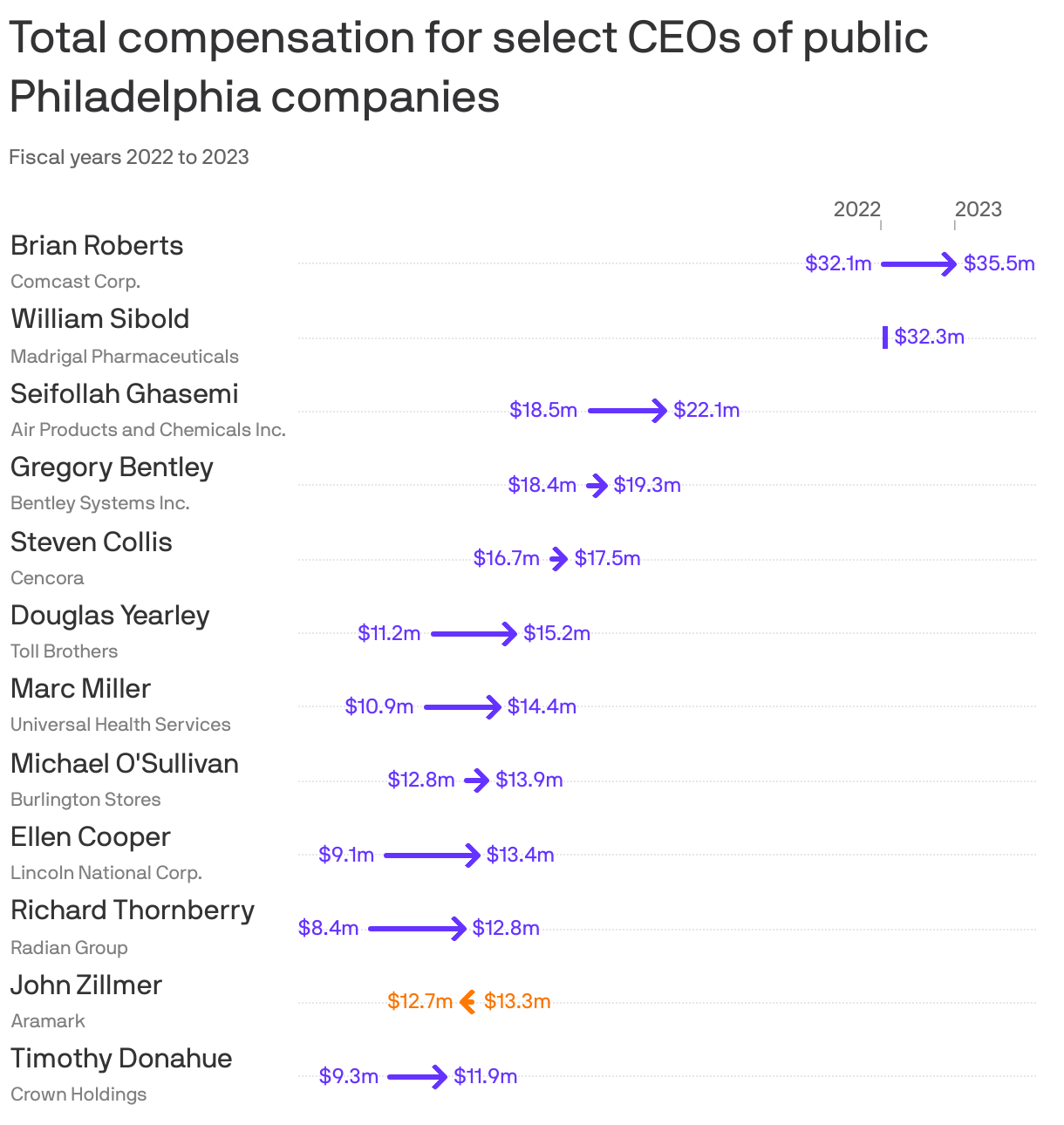 Arrow chart showing total compensation for 12 select CEOs of public Philadelphia companies generally increased for most, except John Zillmer of Aramark whose total compensation decreased from $13.3 million in Fiscal Year 2023 to $12.7 million in Fiscal Year 2022. Brian Roberts of Comcast has the highest compensation in 2023 at $35.5 million, followed by William Sibold of Madrigal Pharmaceuticals at $32.3 million and Seifollah Ghasemi of Air Products and Chemicals at $22.1 million.