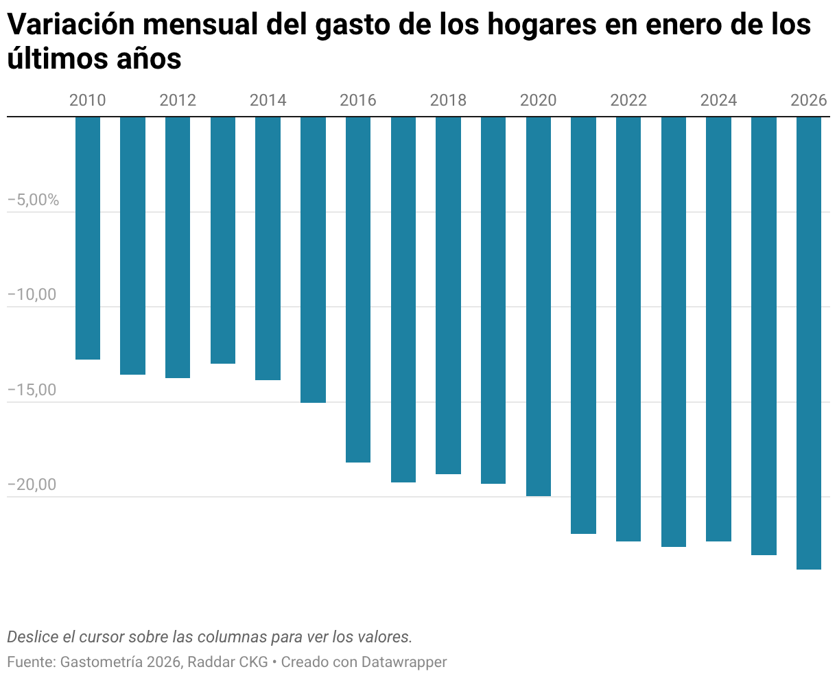 Variación mensual del gasto de los hogares en enero de los últimos años (Gráfico de columnas)