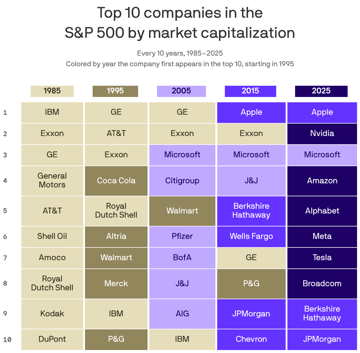 A table showing the top 10 U.S. companies by market capitalization, every 10 years from 1985 to 2025. Most of the top companies in 2025 were new that year, such as Nvidia, Amazon and Alphabet. Microsoft has been third on the list since 2005, and Apple has been ranked first since 2015. None of the companies on the list in 1985 remained four decades later.