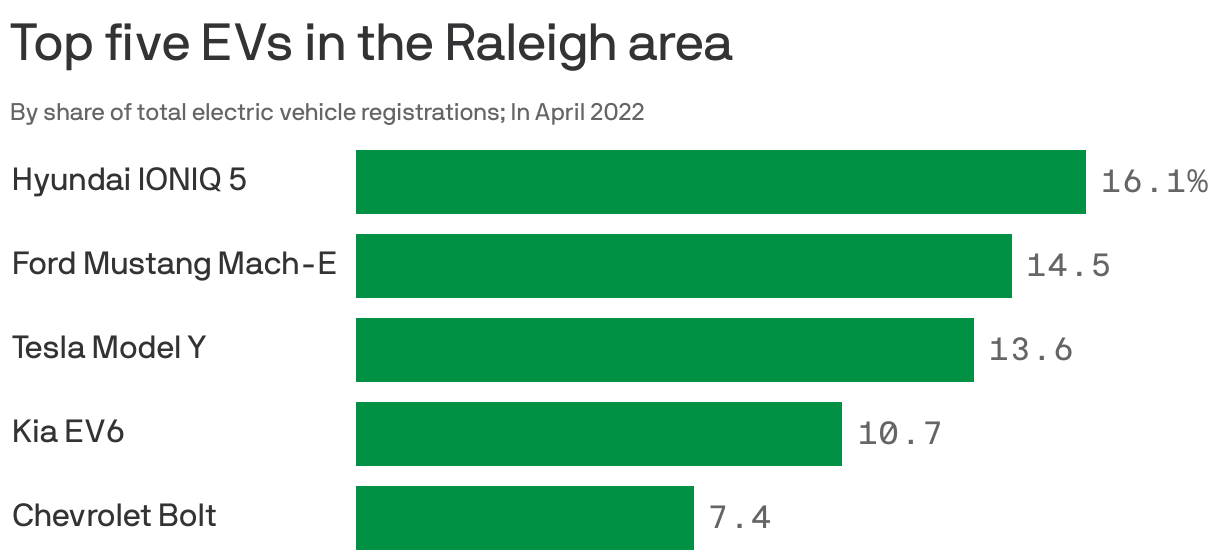 Top five EVs in the Raleigh area