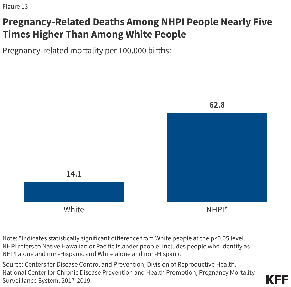 Pregnancy-Related Deaths Among NHPI People Nearly Five Times Higher Than Among White People data chart