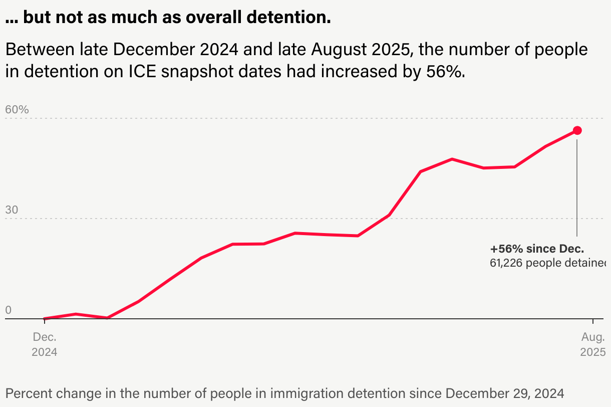 A line chart showing the percent increase in the total number of people in immigration detention from Dec. 29, 2024. X-axis labels show December 2024 on the far left of the axis and August 2025 on the far right. Y-axis labels show percentages from 0% to 60%. The line representing the percent change is shown in red. The line starts at zero on the left side of the chart, the value for December 2024. It rises only slightly between January and February, and then climbs steadily throughout the months of 2025 before reaching its high point at the right side of the chart in August. The number of people in ICE detention increased 56% from December 29 to August 24.
