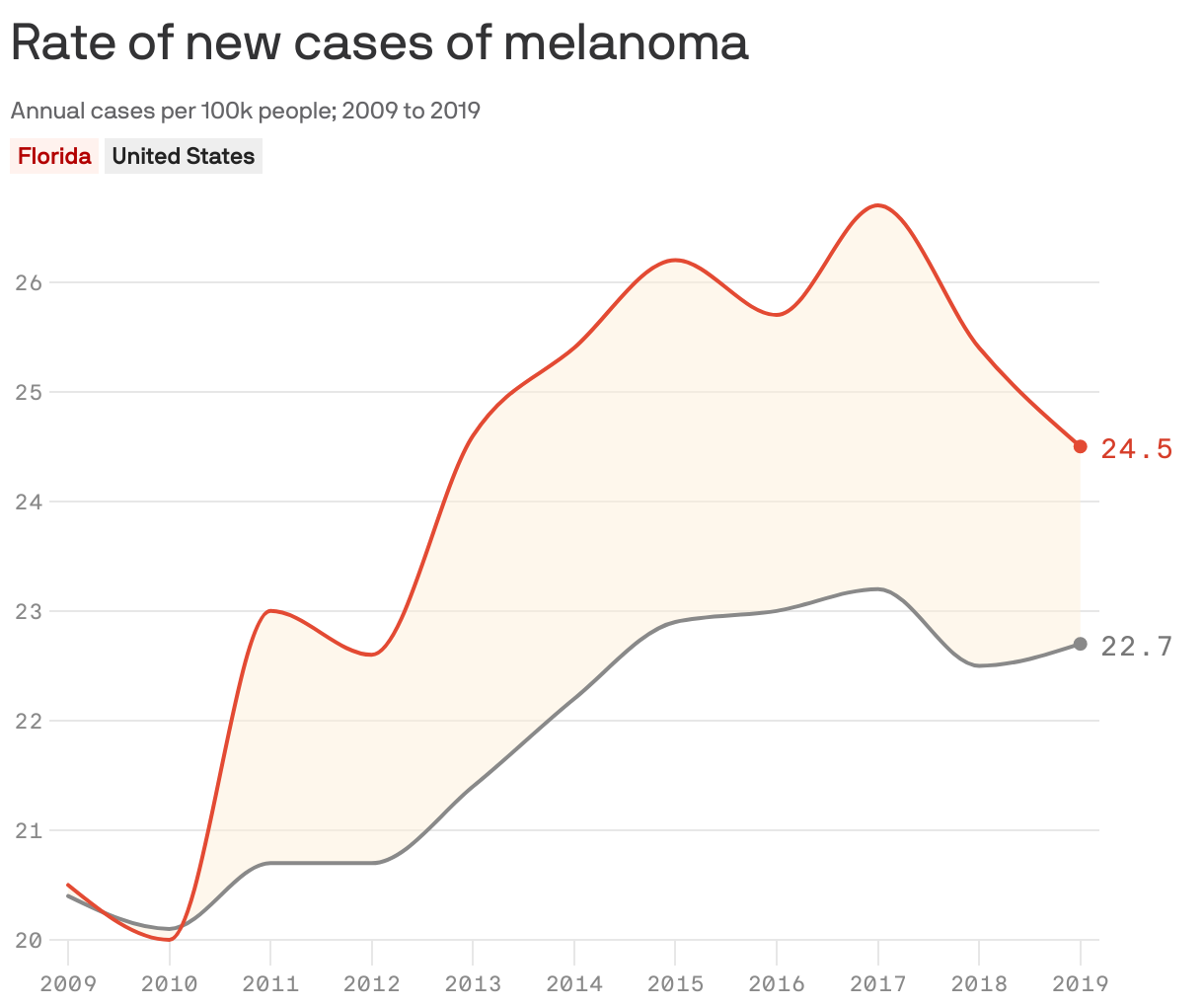 Rate of new cases of melanoma