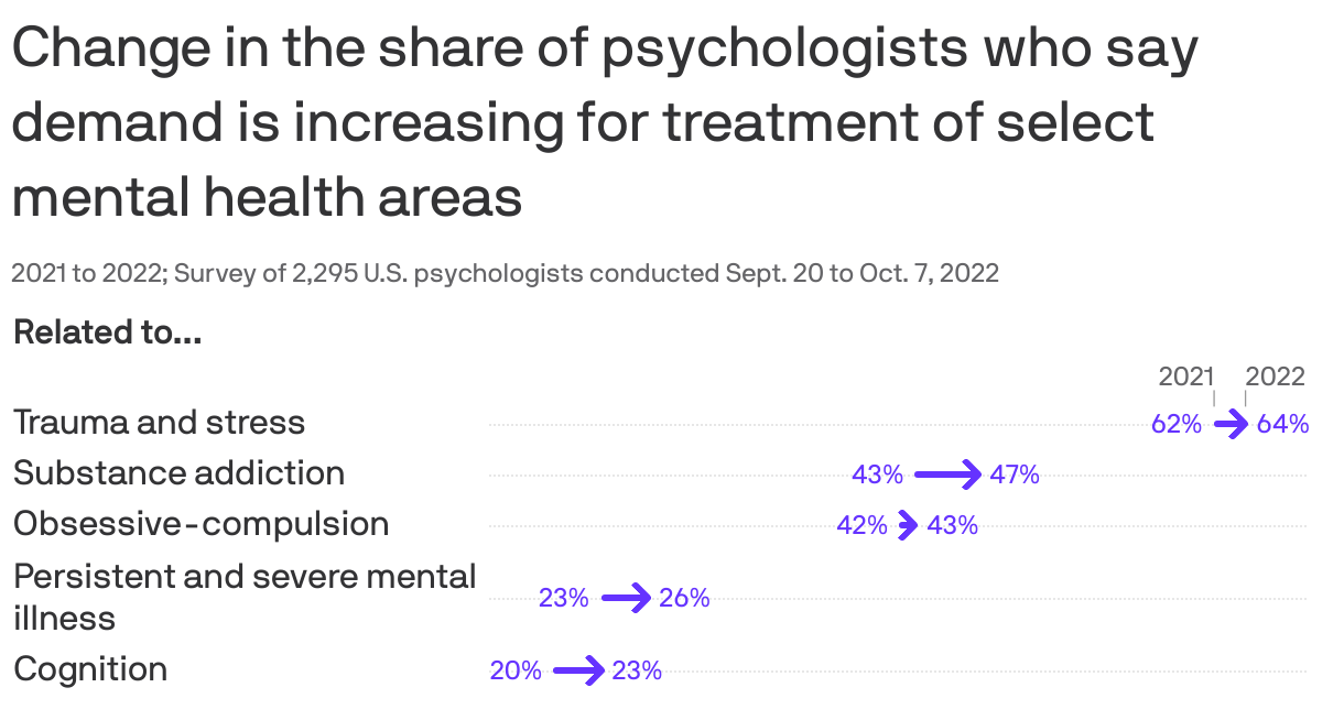 Change in the share of psychologists who say demand is increasing for treatment of select mental health areas