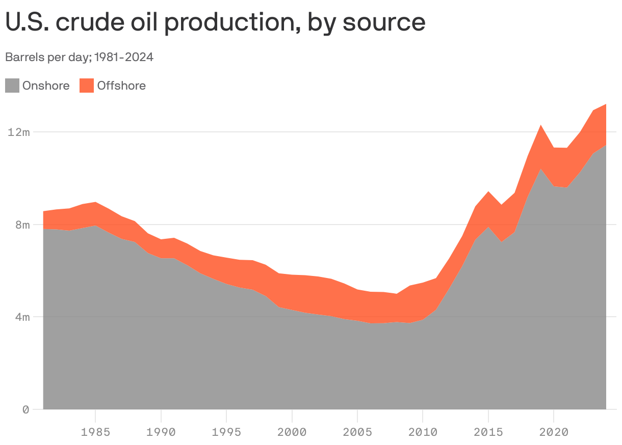 Stacked column chart showing U.S. crude oil production from offshore and non-offshore sources from 1981-2024. Offshore production has stayed relatively stable. Onshore crude oil production has gone up significantly since 2010. 