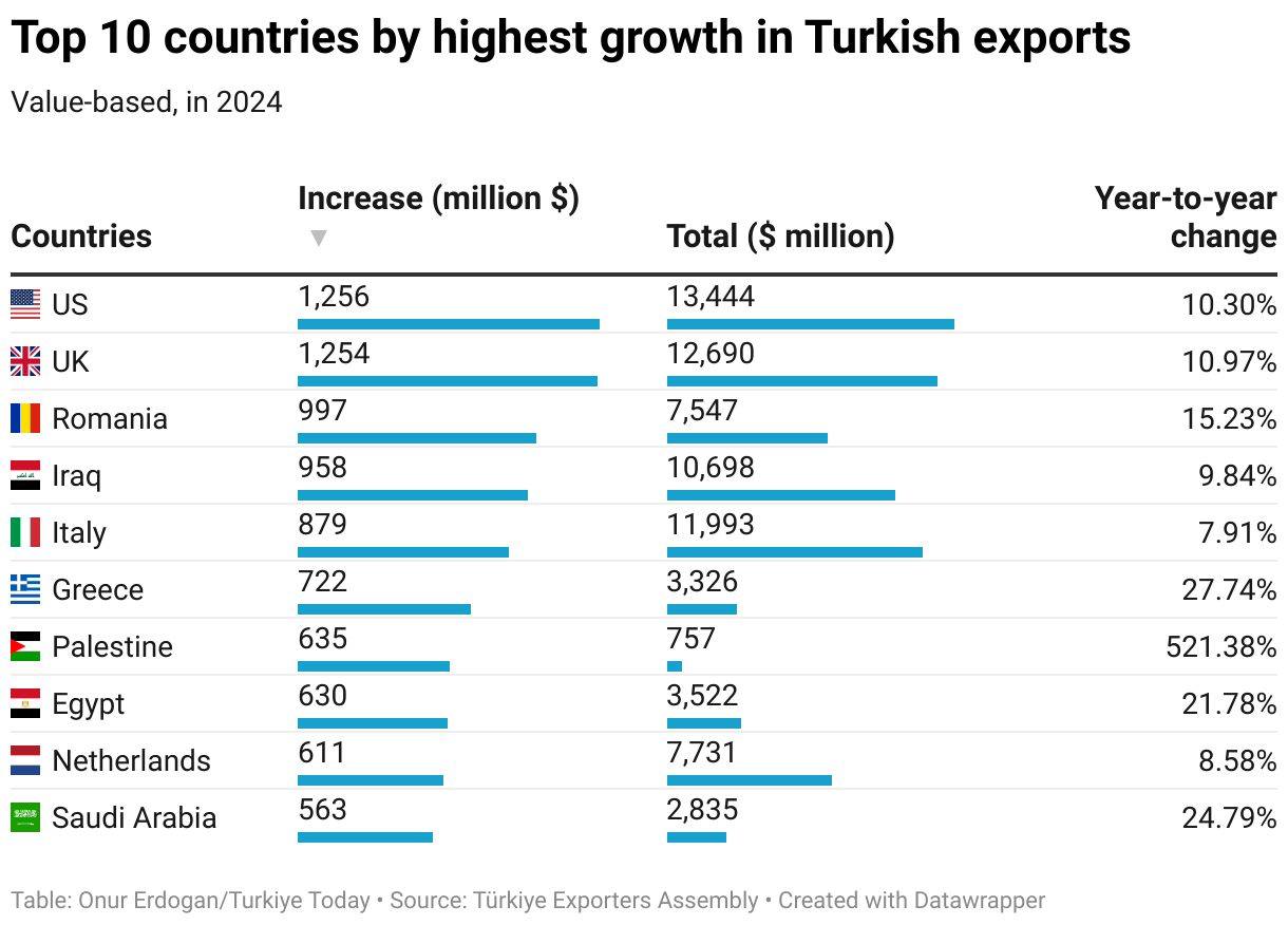 US leads largest growth in Turkish exports in 2024