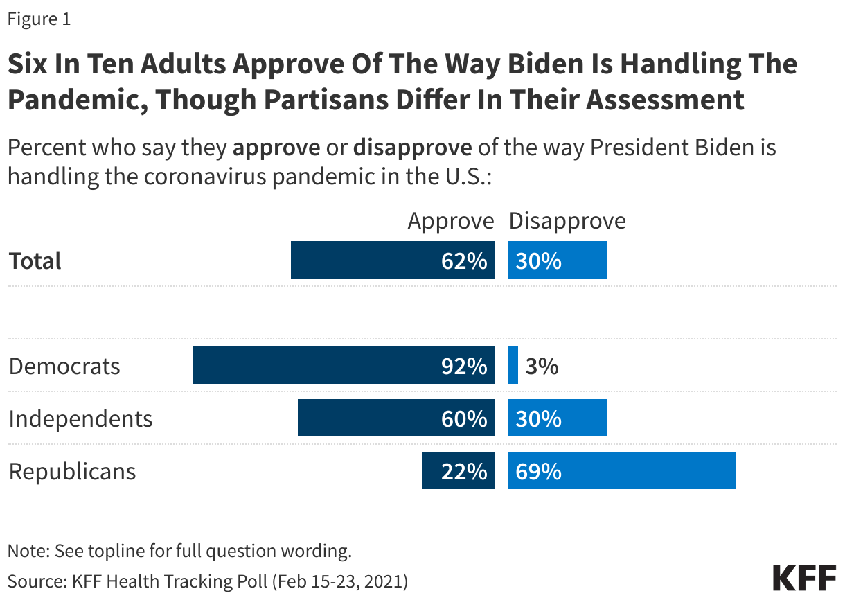 Six In Ten Adults Approve Of The Way Biden Is Handling The Pandemic, Though Partisans Differ In Their Assessment
