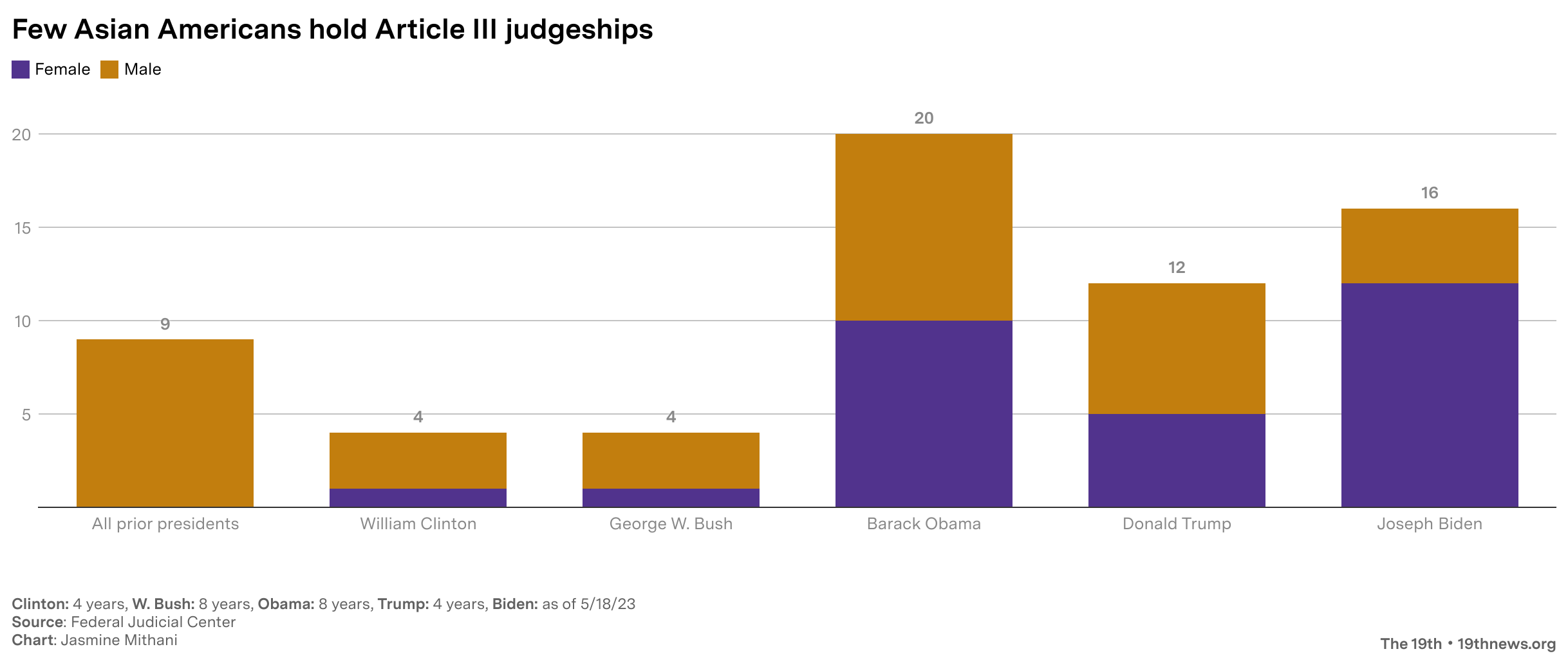 Few Asian Americans hold Article III judgeships  -- 