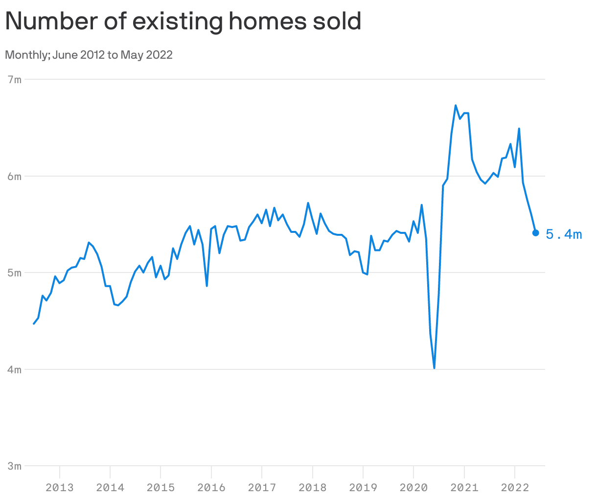 Number of existing homes sold