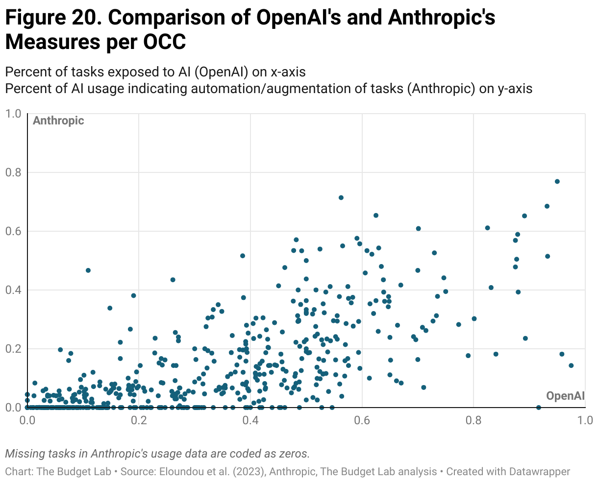 Figure 20. Comparison of OpenAI's and Anthropic's Measures per OCC (Scatter Plot)