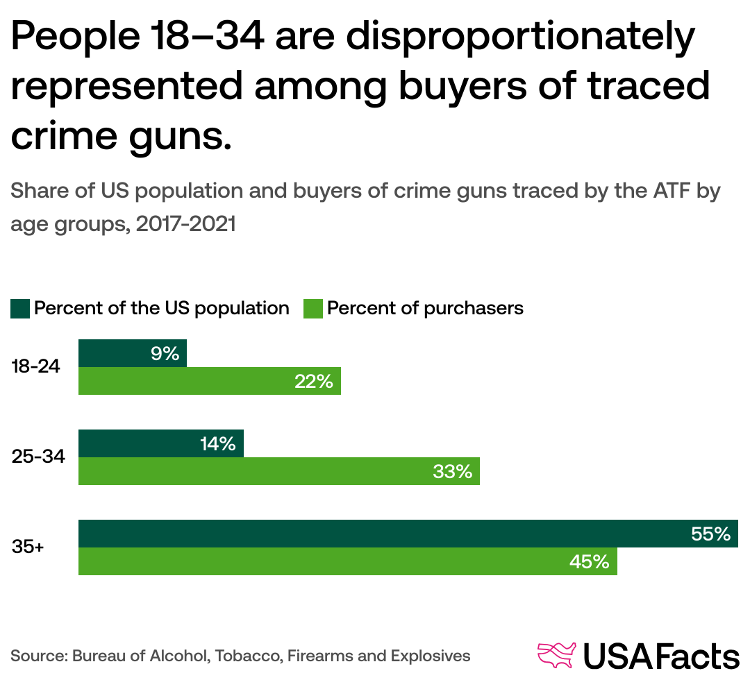 tobacco buyers in usa Who buys the guns that are used in crimes? A closer look at the buyers
