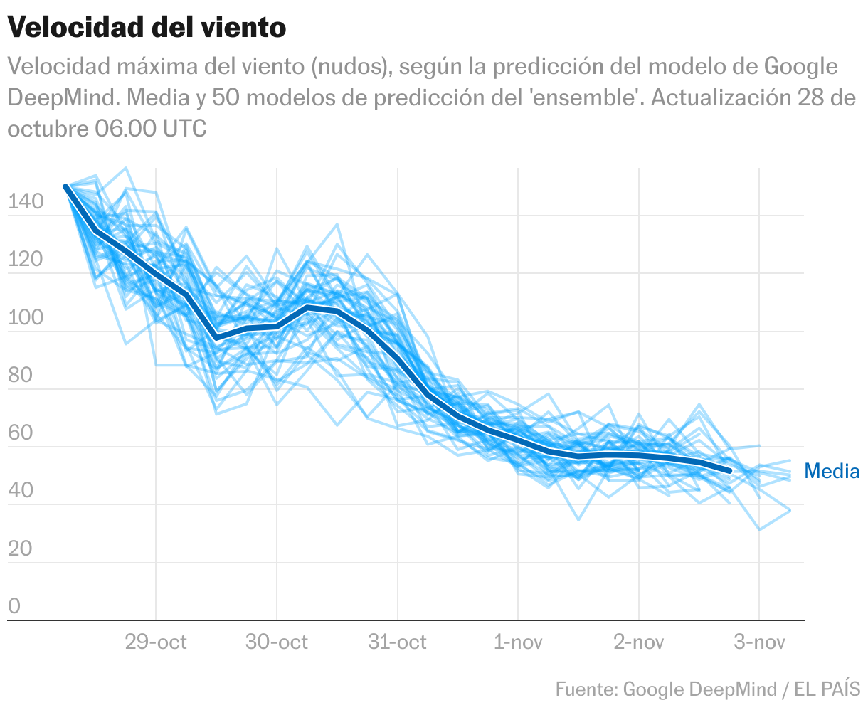 Velocidad del viento (Líneas)