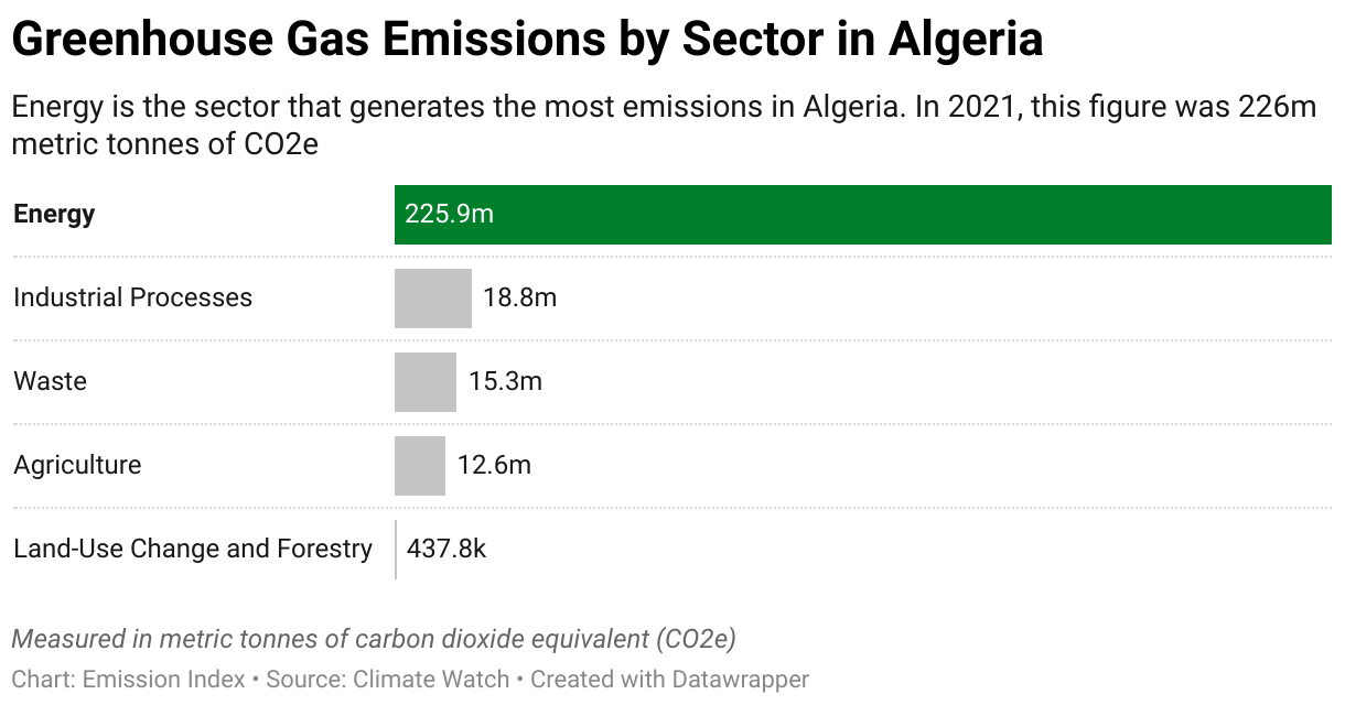 Greenhouse Gas Emissions in Algeria 7 Chart showing 2020 emissions in Algeria for the energy, agriculture, industrial, waste and land-use sectors.