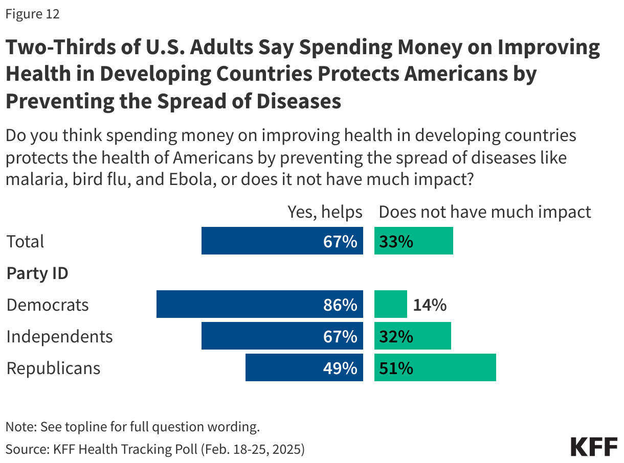 Seven in Ten U.S. Adults Say Spending Money on Improving Health in Developing Countries Protects Americans from Diseases data chart