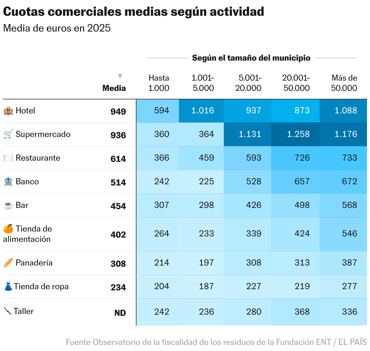 Cuotas comerciales medias según actividad (Tabla)